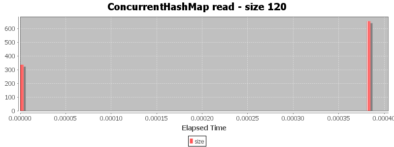 ConcurrentHashMap read - size 120